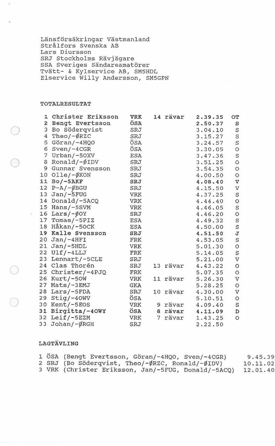 05 0 7 Urban/-5OXV ESA 3.47.36 5 Q 9 8 Ronald/-ØIDV Gunnar Svensson SRJ SRJ 3.51.25 3.54.35 0 10 011e/ ØKON SRJ 4.00.50 0 11 Bo/ SAKF SRJ 4.08.40 V 12 P-A/-~BGU SRJ 4.15.50 V 13 Jan/ 5FUG VRK 4.37.