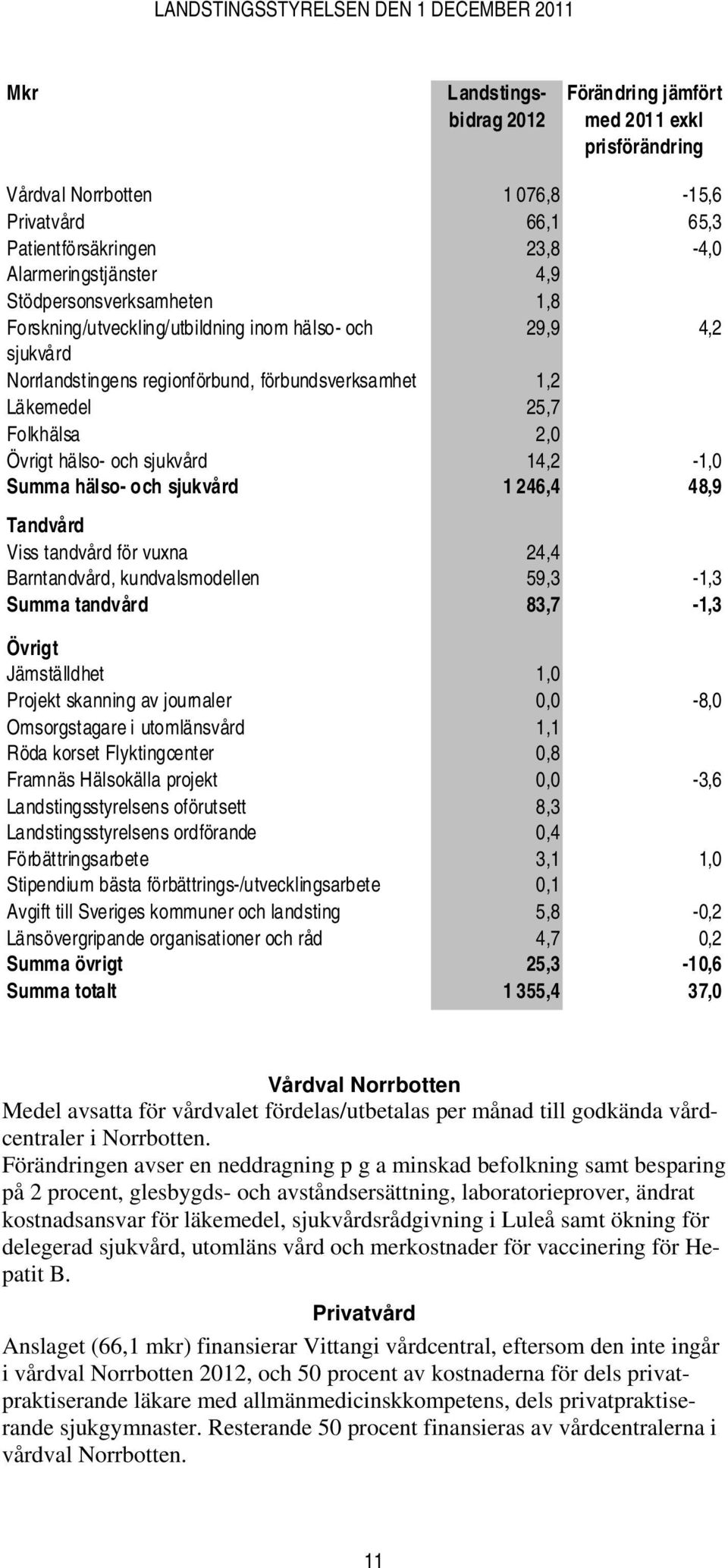 sjukvård 14,2-1,0 Summa hälso- och sjukvård 1 246,4 48,9 Tandvård Viss tandvård för vuxna 24,4 Barntandvård, kundvalsmodellen 59,3-1,3 Summa tandvård 83,7-1,3 Övrigt Jämställdhet 1,0 Projekt skanning