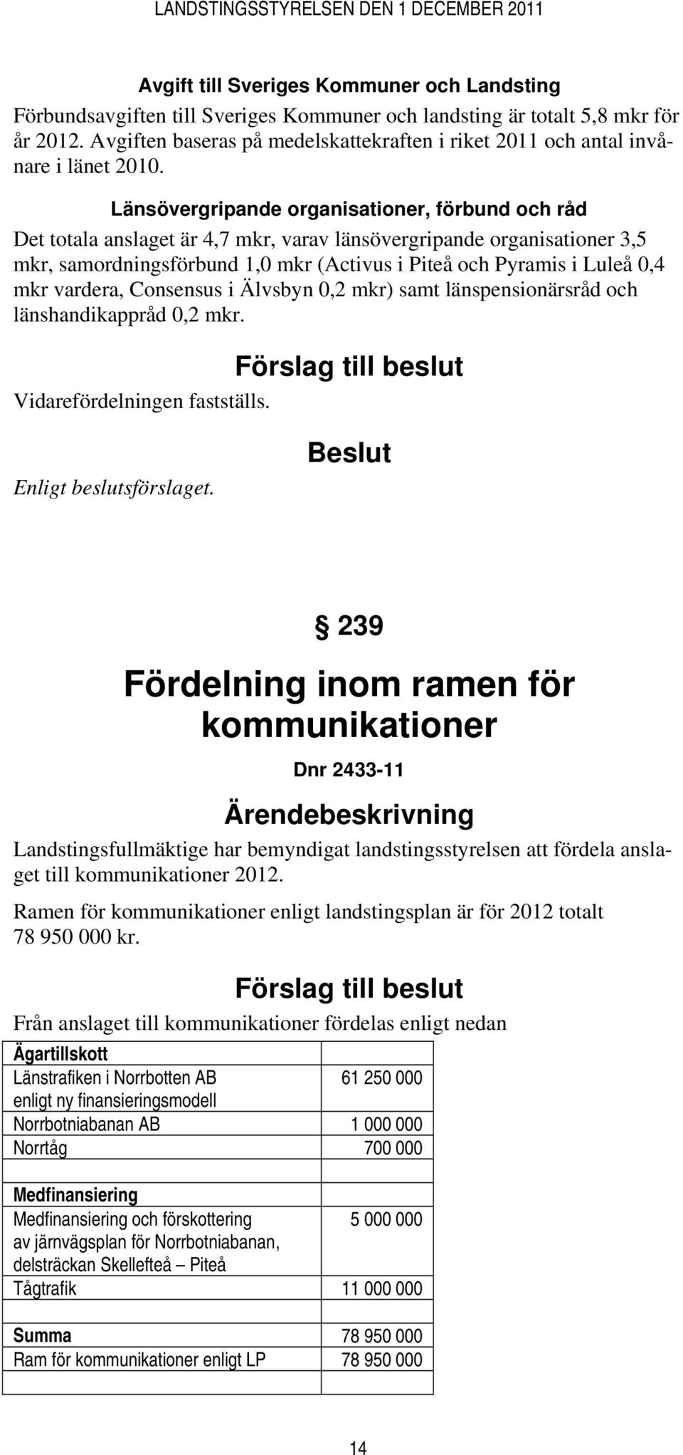 Länsövergripande organisationer, förbund och råd Det totala anslaget är 4,7 mkr, varav länsövergripande organisationer 3,5 mkr, samordningsförbund 1,0 mkr (Activus i Piteå och Pyramis i Luleå 0,4 mkr