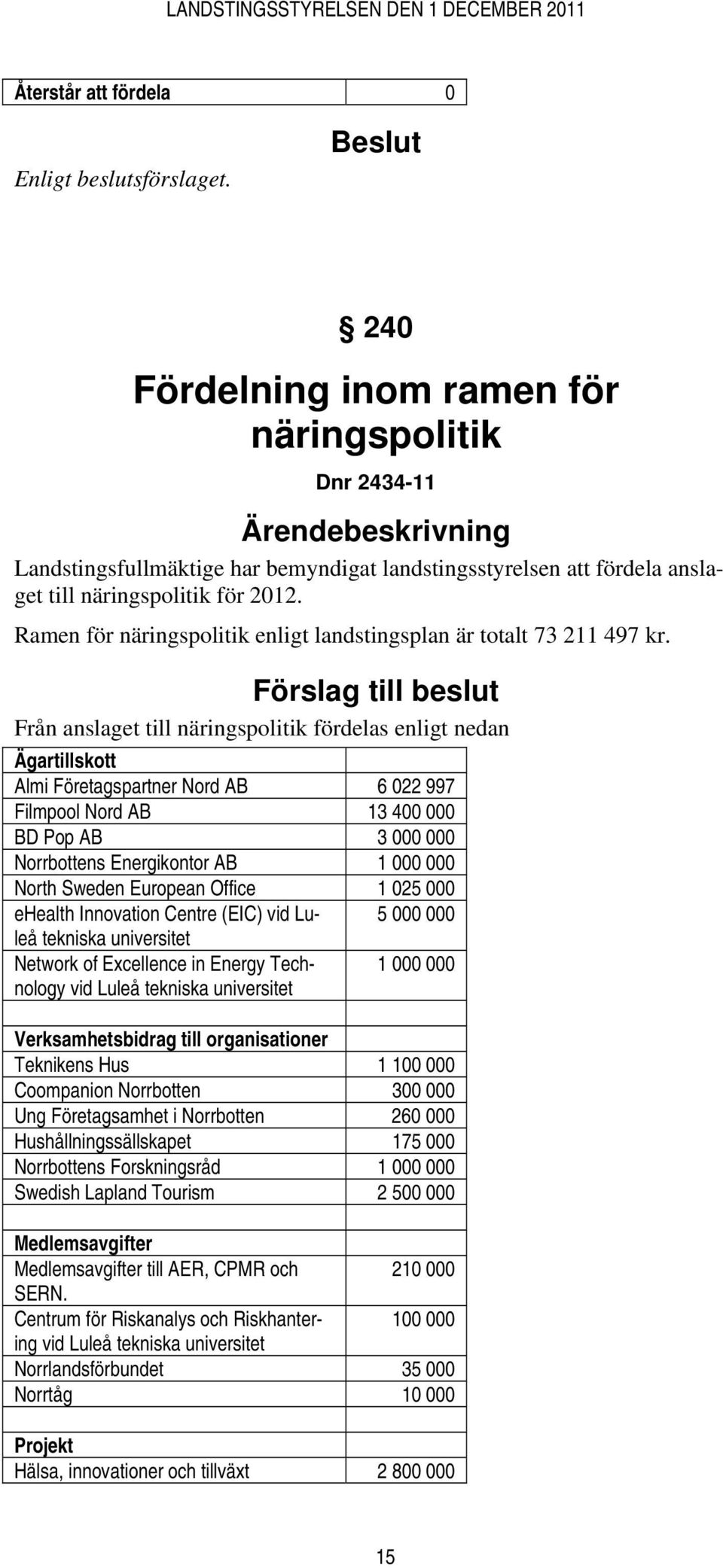 Från anslaget till näringspolitik fördelas enligt nedan Ägartillskott Almi Företagspartner Nord AB 6 022 997 Filmpool Nord AB 13 400 000 BD Pop AB 3 000 000 Norrbottens Energikontor AB 1 000 000