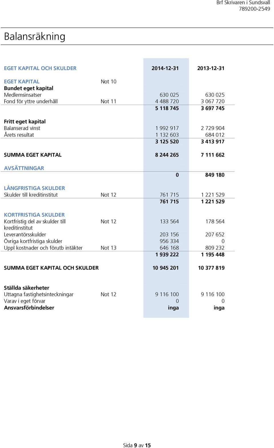 Skulder till kreditinstitut Not 12 761 715 1 221 529 761 715 1 221 529 KORTFRISTIGA SKULDER Kortfristig del av skulder till Not 12 133 564 178 564 kreditinstitut Leverantörsskulder 203 156 207 652