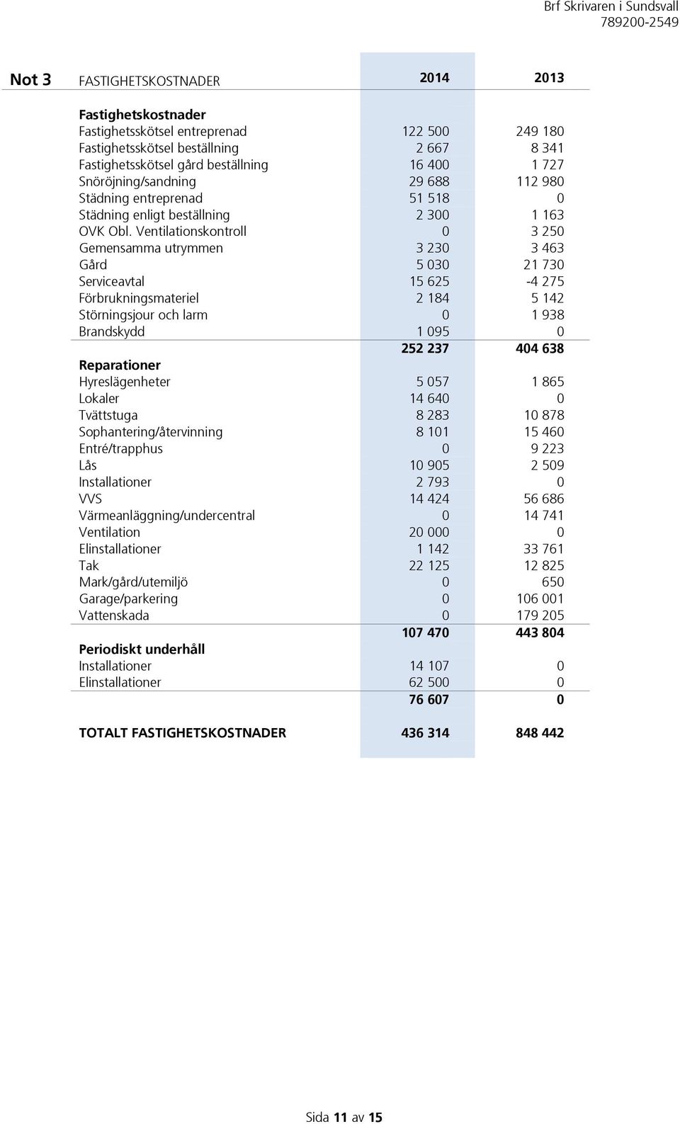 Ventilationskontroll 0 3 250 Gemensamma utrymmen 3 230 3 463 Gård 5 030 21 730 Serviceavtal 15 625-4 275 Förbrukningsmateriel 2 184 5 142 Störningsjour och larm 0 1 938 Brandskydd 1 095 0 252 237 404