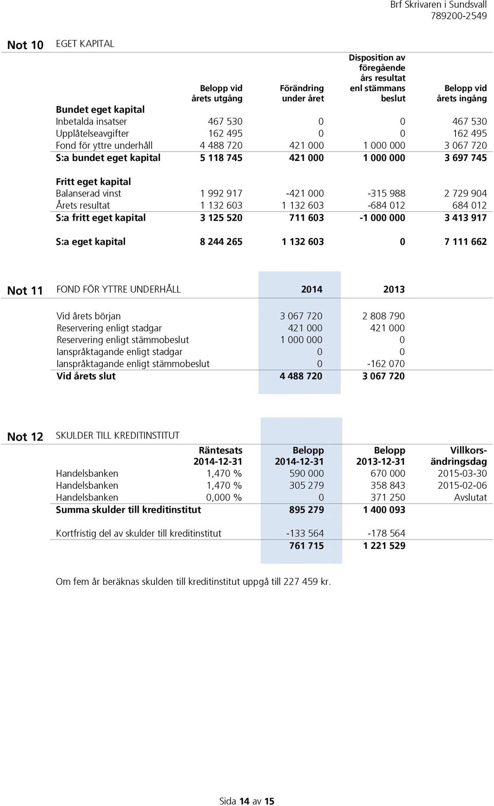 Balanserad vinst 1 992 917-421 000-315 988 2 729 904 Årets resultat 1 132 603 1 132 603-684 012 684 012 S:a fritt eget kapital 3 125 520 711 603-1 000 000 3 413 917 S:a eget kapital 8 244 265 1 132