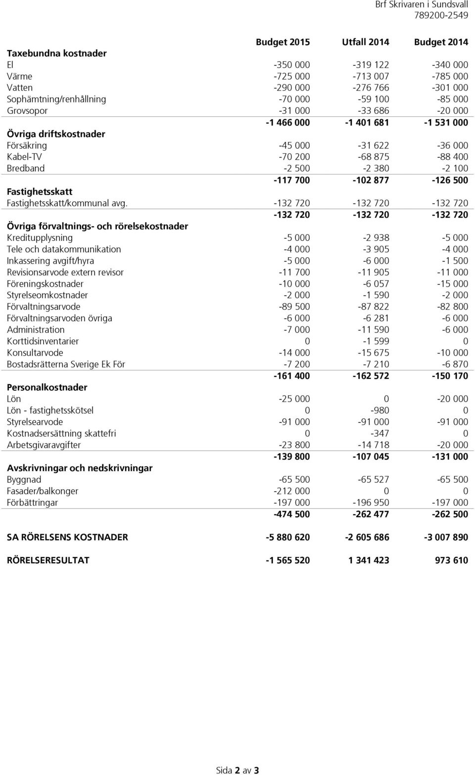 500 Fastighetsskatt Fastighetsskatt/kommunal avg.