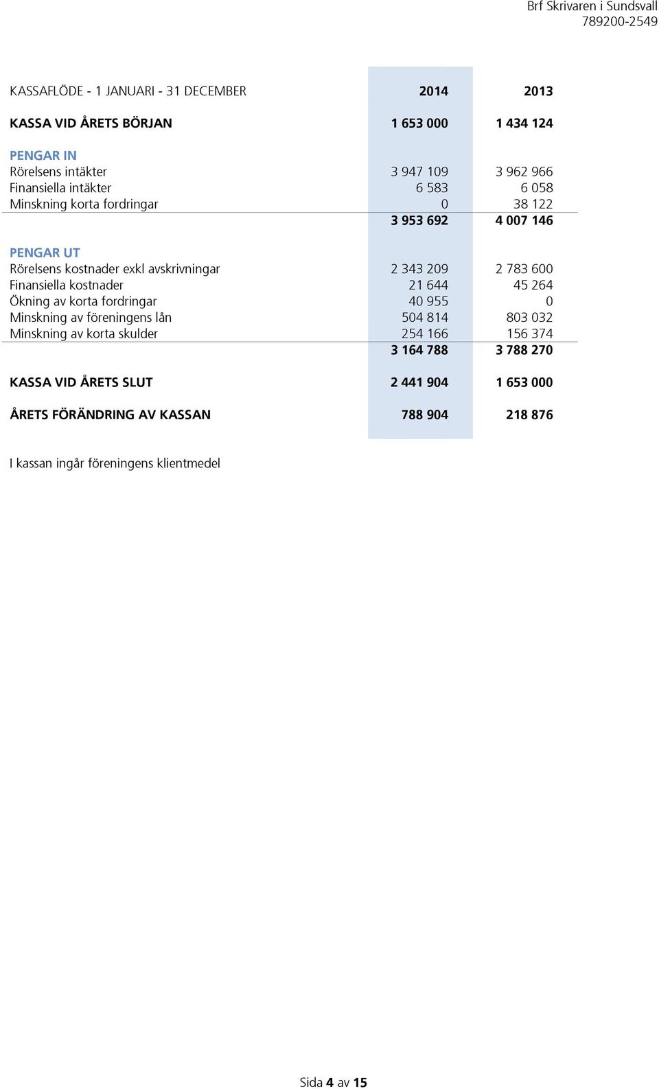 Finansiella kostnader 21 644 45 264 Ökning av korta fordringar 40 955 0 Minskning av föreningens lån 504 814 803 032 Minskning av korta skulder 254 166