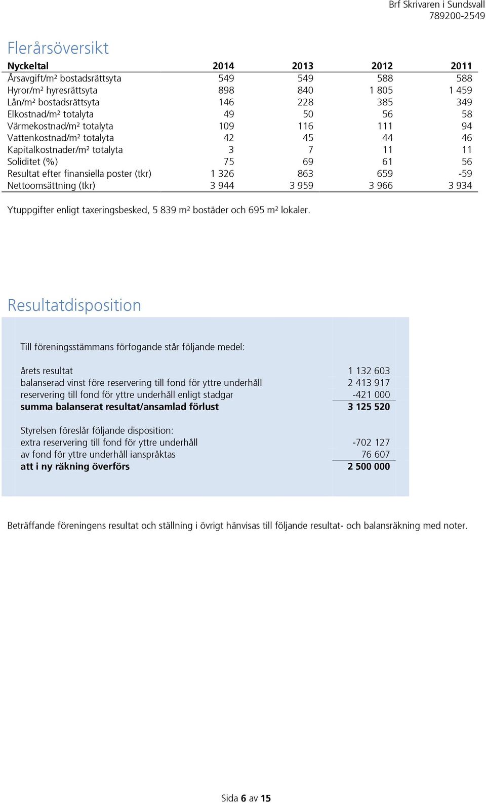 863 659-59 Nettoomsättning (tkr) 3 944 3 959 3 966 3 934 Ytuppgifter enligt taxeringsbesked, 5 839 m² bostäder och 695 m² lokaler.