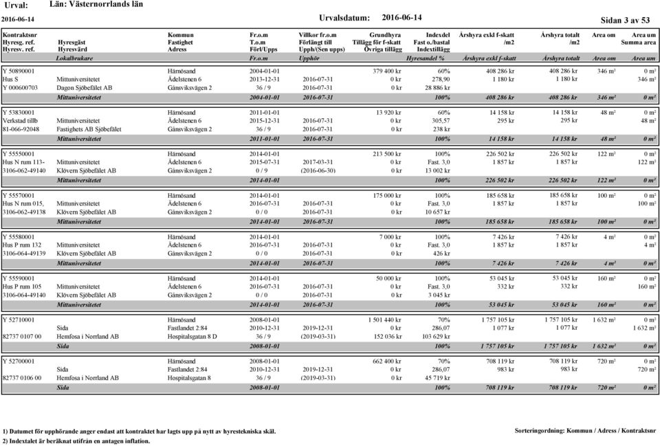 Sjöbefälet AB Gånsviksvägen 2 0 / 9 (2016-06-30) Y 55570001 2014-01-01 Hus N rum 015, Ädelstenen 6 2016-07-31 2016-07-31 3106-062-49138 Klövern Sjöbefälet AB Gånsviksvägen 2 0 / 0 2016-07-31 Y