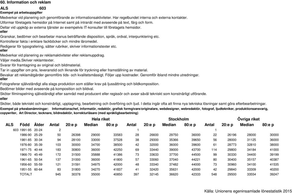 Granskar, bedömer och bearbetar manus beträffande disposition, språk, ordval, interpunktering etc. Kontrollerar fakta i enklare fackböcker och mindre läromedel.