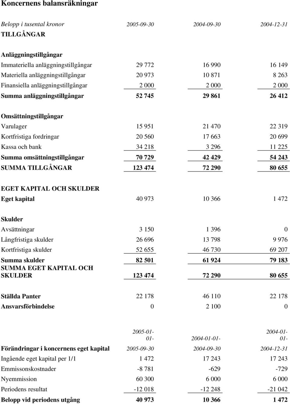 Kortfristiga fordringar 20 560 17 663 20 699 Kassa och bank 34 218 3 296 11 225 Summa omsättningstillgångar 70 729 42 429 54 243 SUMMA TILLGÅNGAR 123 474 72 290 80 655 EGET KAPITAL OCH SKULDER Eget