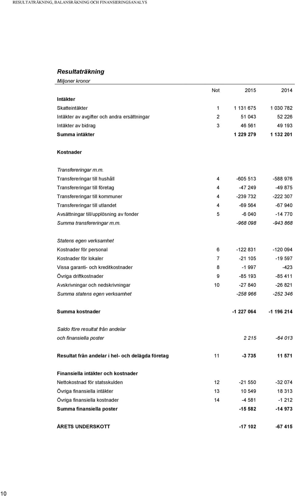 a intäkter 1 229 279 1 132 201 Kostnader Transfereringar m.