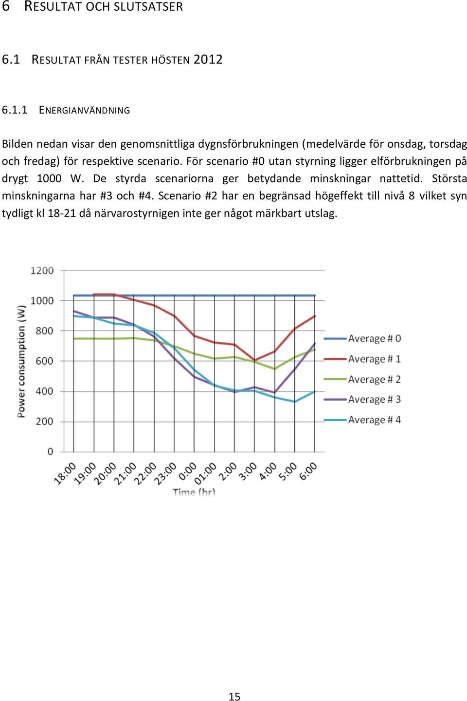 6.1.1 ENERGIANVÄNDNING Bilden nedan visar den genomsnittliga dygnsförbrukningen (medelvärde för onsdag, torsdag och fredag) för