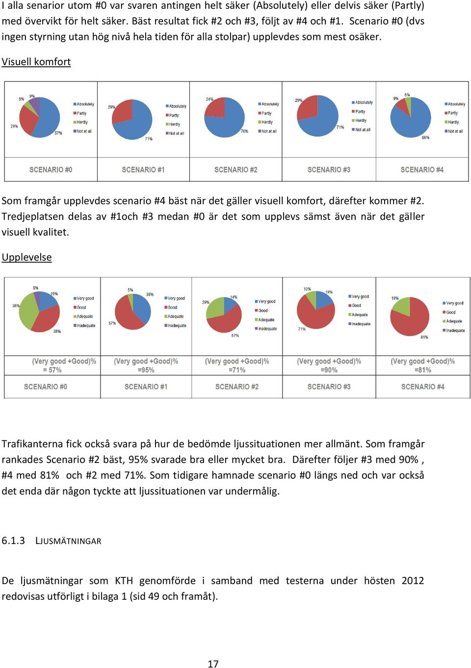 Visuell komfort Som framgår upplevdes scenario #4 bäst när det gäller visuell komfort, därefter kommer #2.