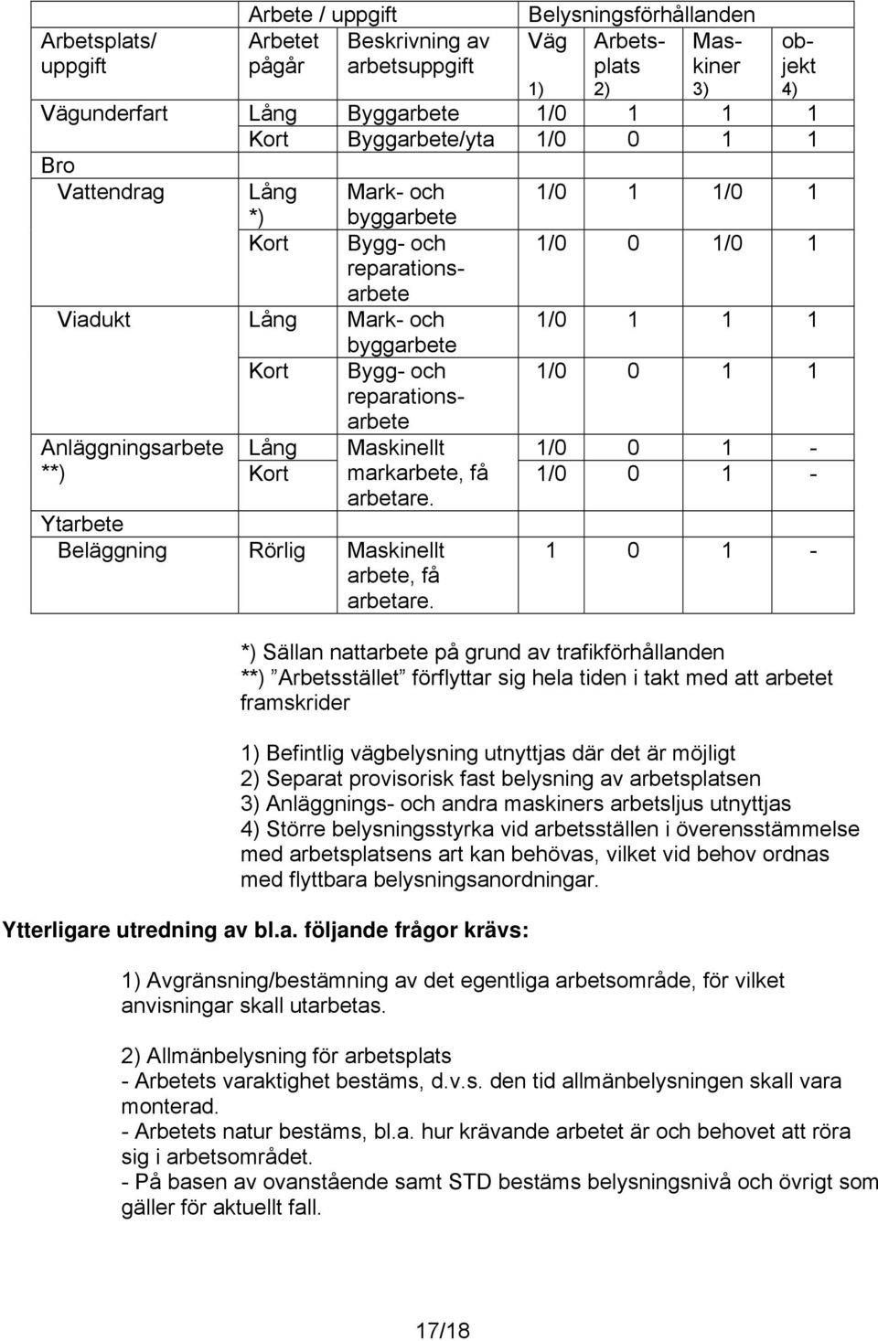 reparationsarbete Anläggningsarbete Lång Maskinellt 1/0 0 1 - **) Kort markarbete, få arbetare. 1/0 0 1 - Ytarbete Beläggning Rörlig Maskinellt arbete, få arbetare.