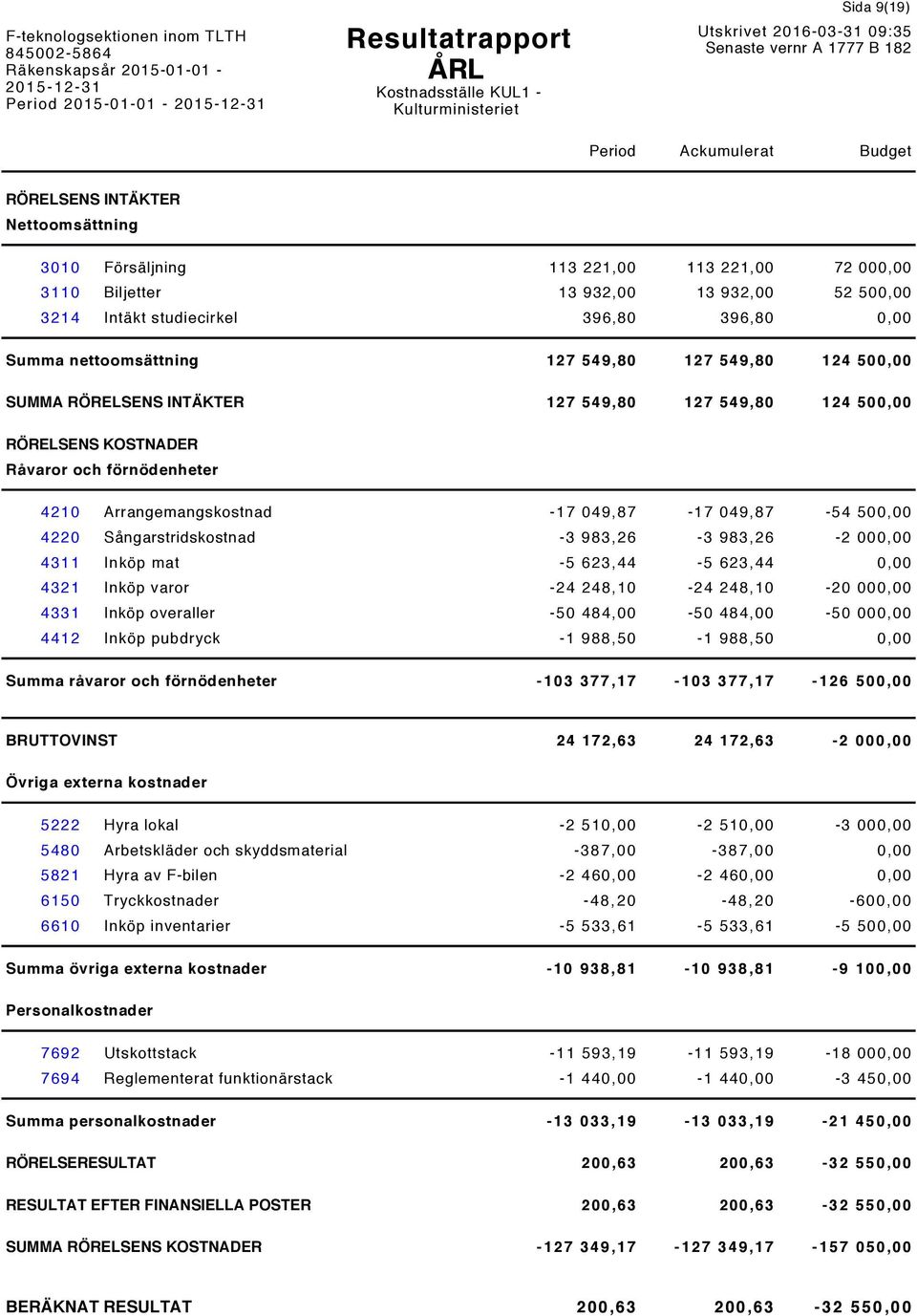 Arrangemangskostnad -17 049,87-17 049,87-54 500,00 4220 Sångarstridskostnad -3 983,26-3 983,26-2 000,00 4311 Inköp mat -5 623,44-5 623,44 0,00 4321 Inköp varor -24 248,10-24 248,10-20 000,00 4331