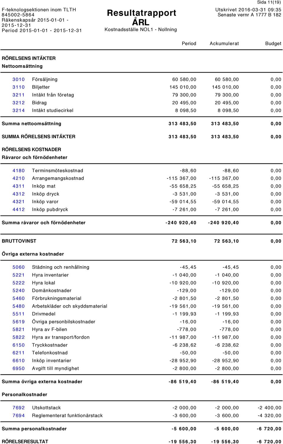 RÖRELSENS KOSTNADER Råvaror och förnödenheter 4180 Terminsmöteskostnad -88,60-88,60 0,00 4210 Arrangemangskostnad -115 367,00-115 367,00 0,00 4311 Inköp mat -55 658,25-55 658,25 0,00 4312 Inköp dryck