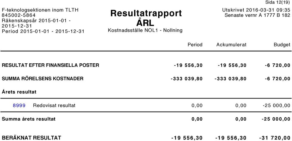 039,80-6 720,00 Årets resultat 8999 Redovisat resultat 0,00 0,00-25 000,00