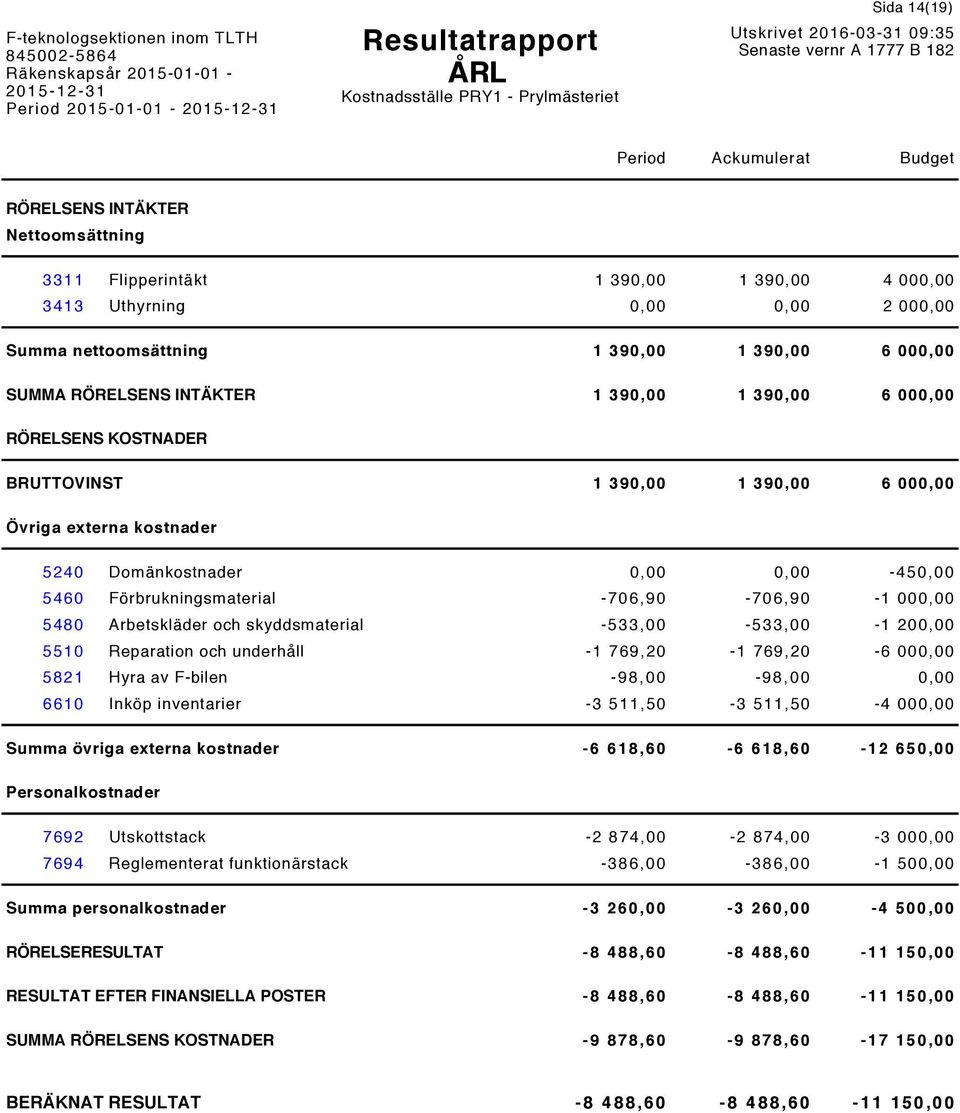 Förbrukningsmaterial -706,90-706,90-1 000,00 5480 Arbetskläder och skyddsmaterial -533,00-533,00-1 200,00 5510 Reparation och underhåll -1 769,20-1 769,20-6 000,00 5821 Hyra av F-bilen -98,00-98,00