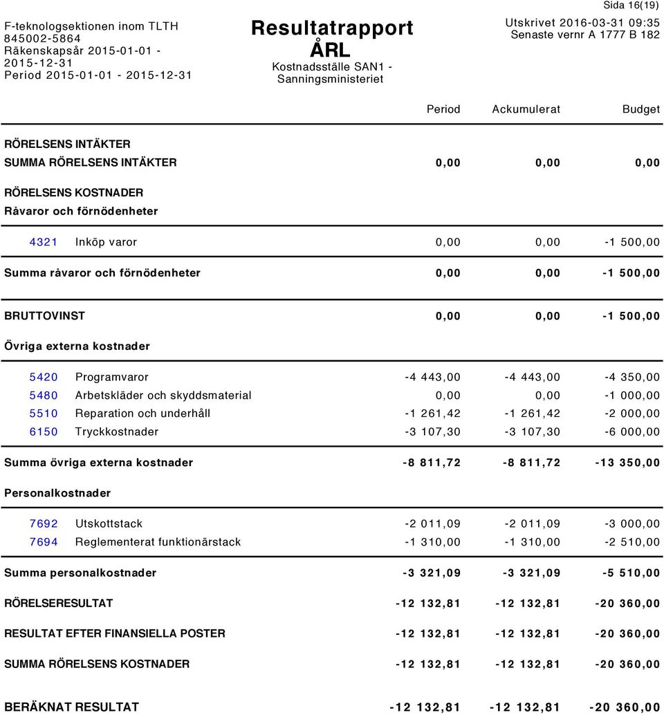 0,00-1 000,00 5510 Reparation och underhåll -1 261,42-1 261,42-2 000,00 6150 Tryckkostnader -3 107,30-3 107,30-6 000,00 Summa övriga externa kostnader -8 811,72-8 811,72-13 350,00 Personalkostnader