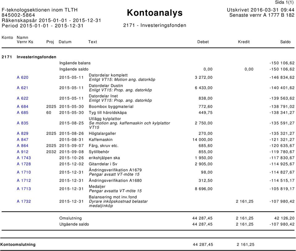 ang. datorköp 3 272,00-146 834,62 6 433,00-140 401,62 838,00-139 563,62 A 684 2025 2015-05-30 Boombox byggmaterial 772,60-138 791,02 A 685 60 2015-05-30 Tyg till häroldskåpa 449,75-138 341,27 A 835