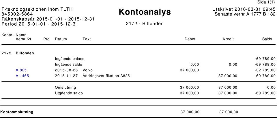 2015-08-26 Volvo 37 000,00-32 789,00 A 1465 2015-11-27 Ändringsverifikation A825 37 000,00-69 789,00