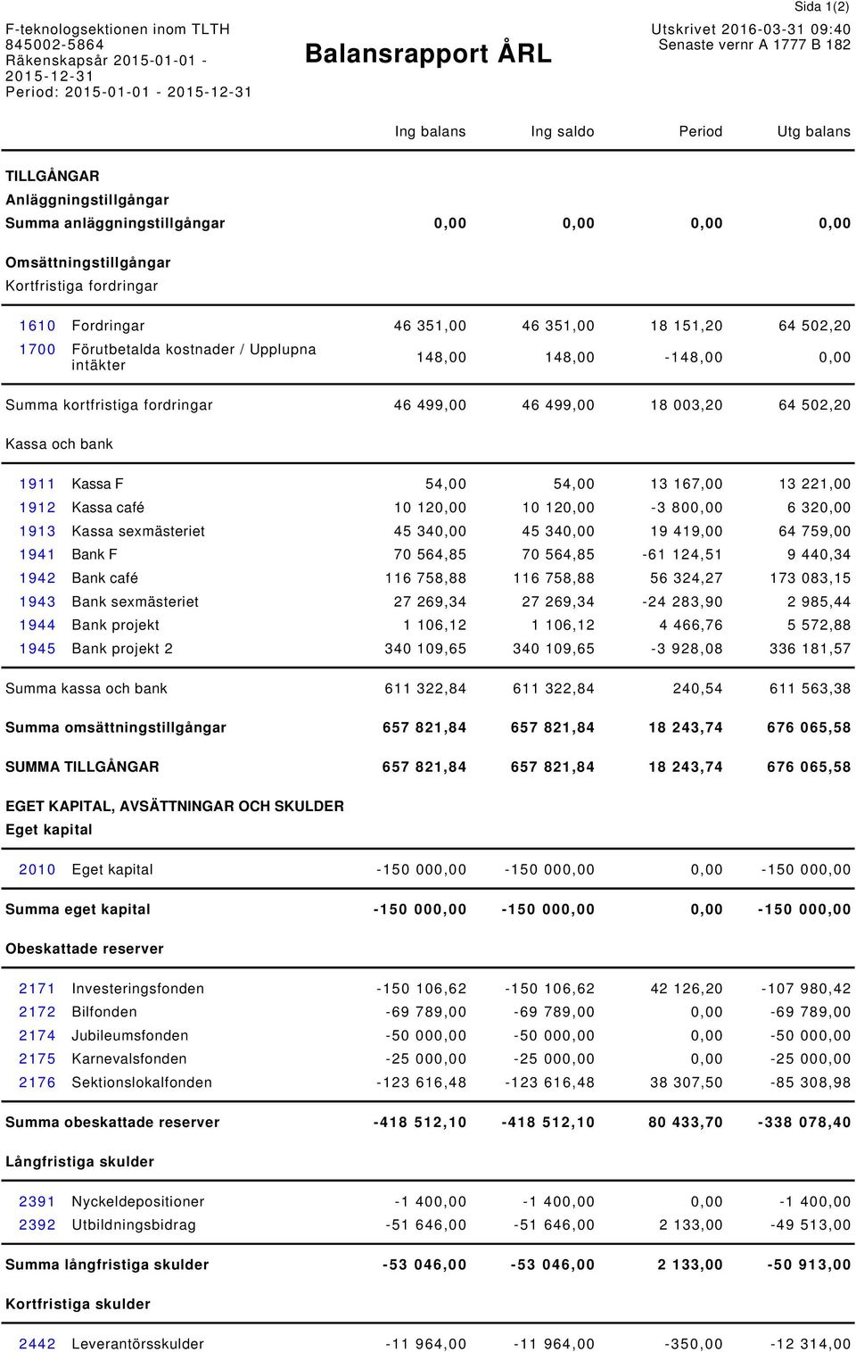 fordringar 46 499,00 46 499,00 18 003,20 64 502,20 Kassa och bank 1911 Kassa F 54,00 54,00 13 167,00 13 221,00 1912 Kassa café 10 120,00 10 120,00-3 800,00 6 320,00 1913 Kassa sexmästeriet 45 340,00