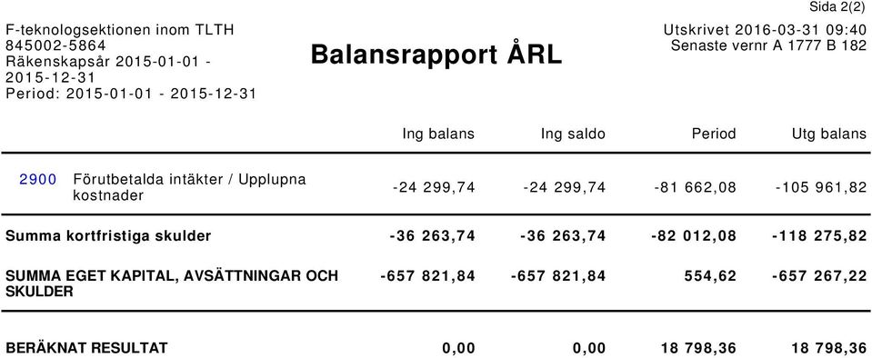 Summa kortfristiga skulder -36 263,74-36 263,74-82 012,08-118 275,82 SUMMA EGET KAPITAL,