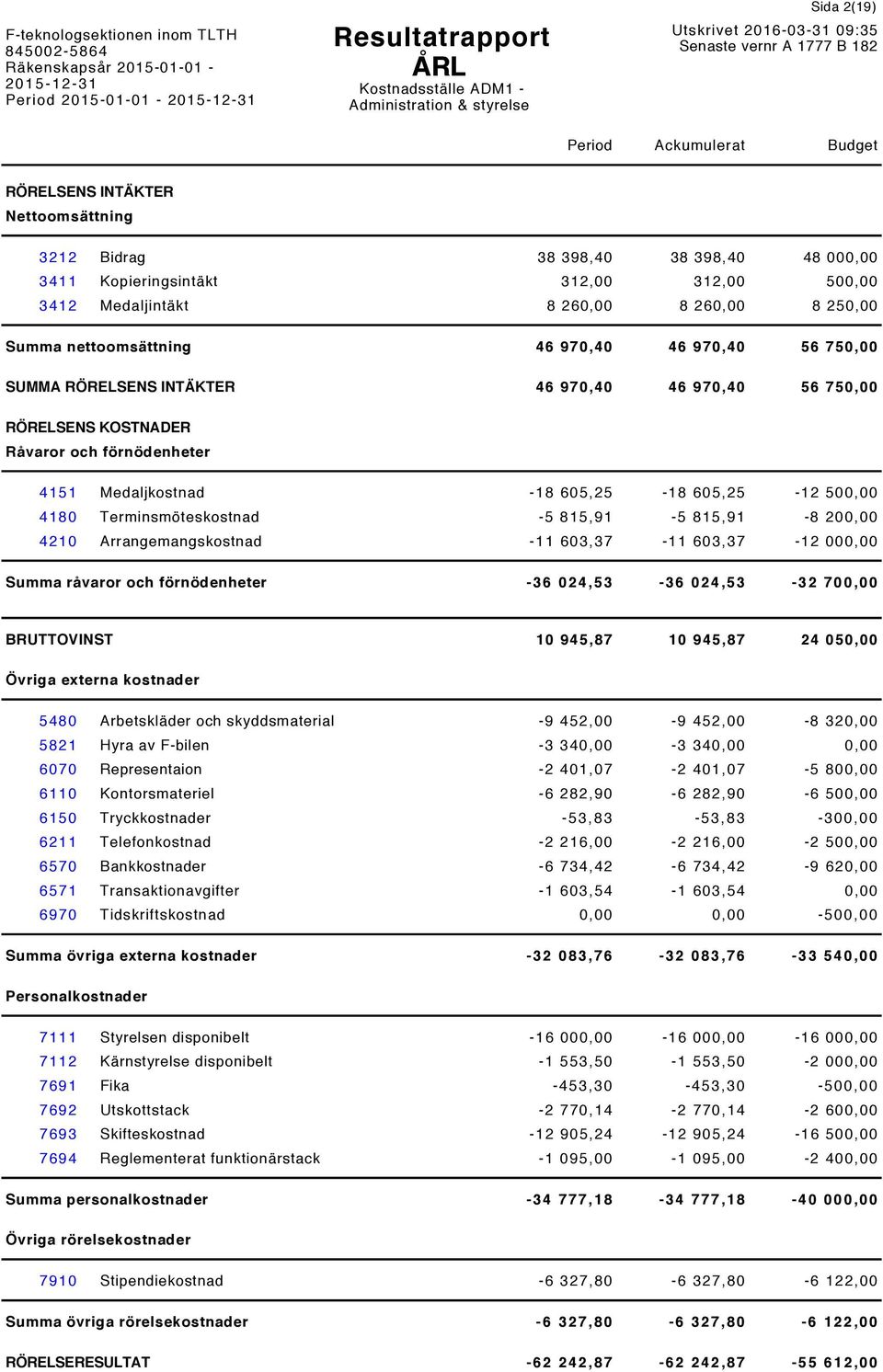 -18 605,25-18 605,25-12 500,00 4180 Terminsmöteskostnad -5 815,91-5 815,91-8 200,00 4210 Arrangemangskostnad -11 603,37-11 603,37-12 000,00 Summa råvaror och förnödenheter -36 024,53-36 024,53-32