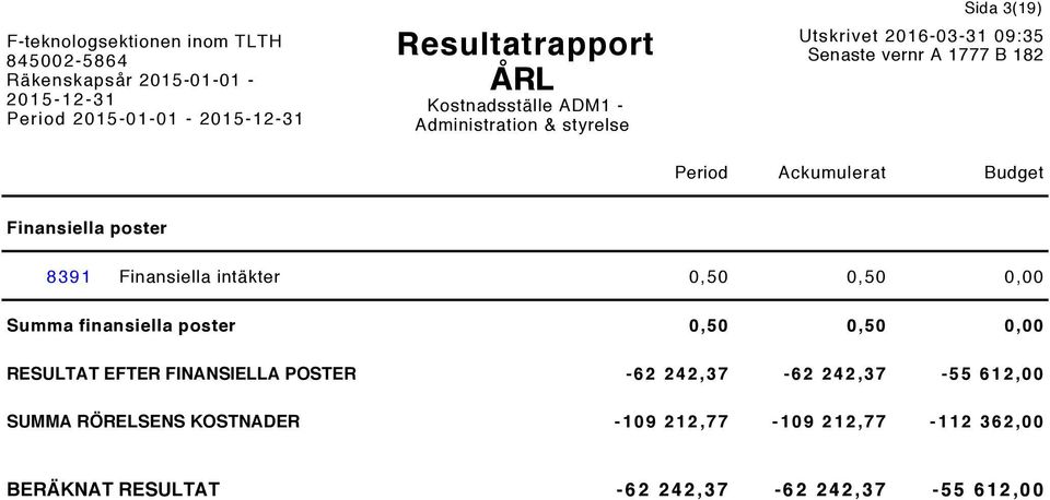 RESULTAT EFTER FINANSIELLA POSTER -62 242,37-62 242,37-55 612,00 SUMMA RÖRELSENS