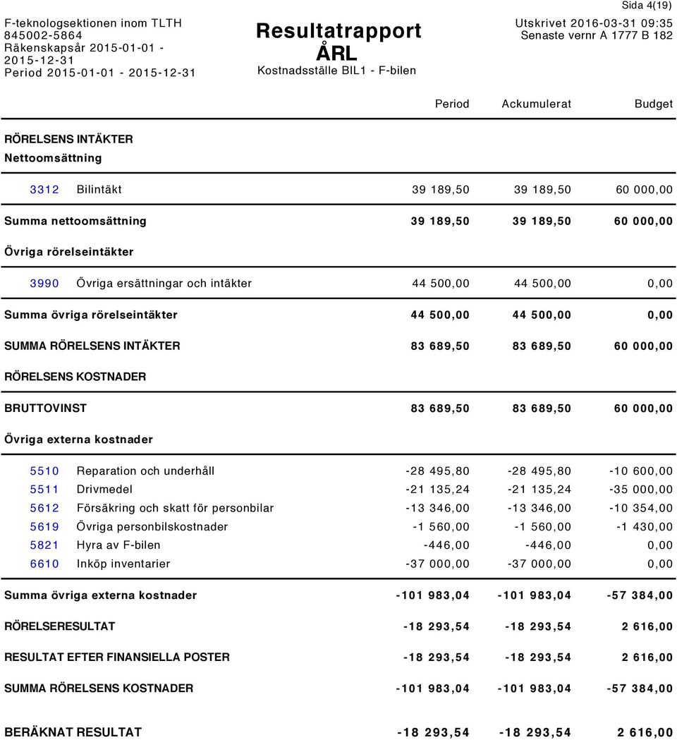 BRUTTOVINST 83 689,50 83 689,50 60 000,00 Övriga externa kostnader 5510 Reparation och underhåll -28 495,80-28 495,80-10 600,00 5511 Drivmedel -21 135,24-21 135,24-35 000,00 5612 Försäkring och skatt