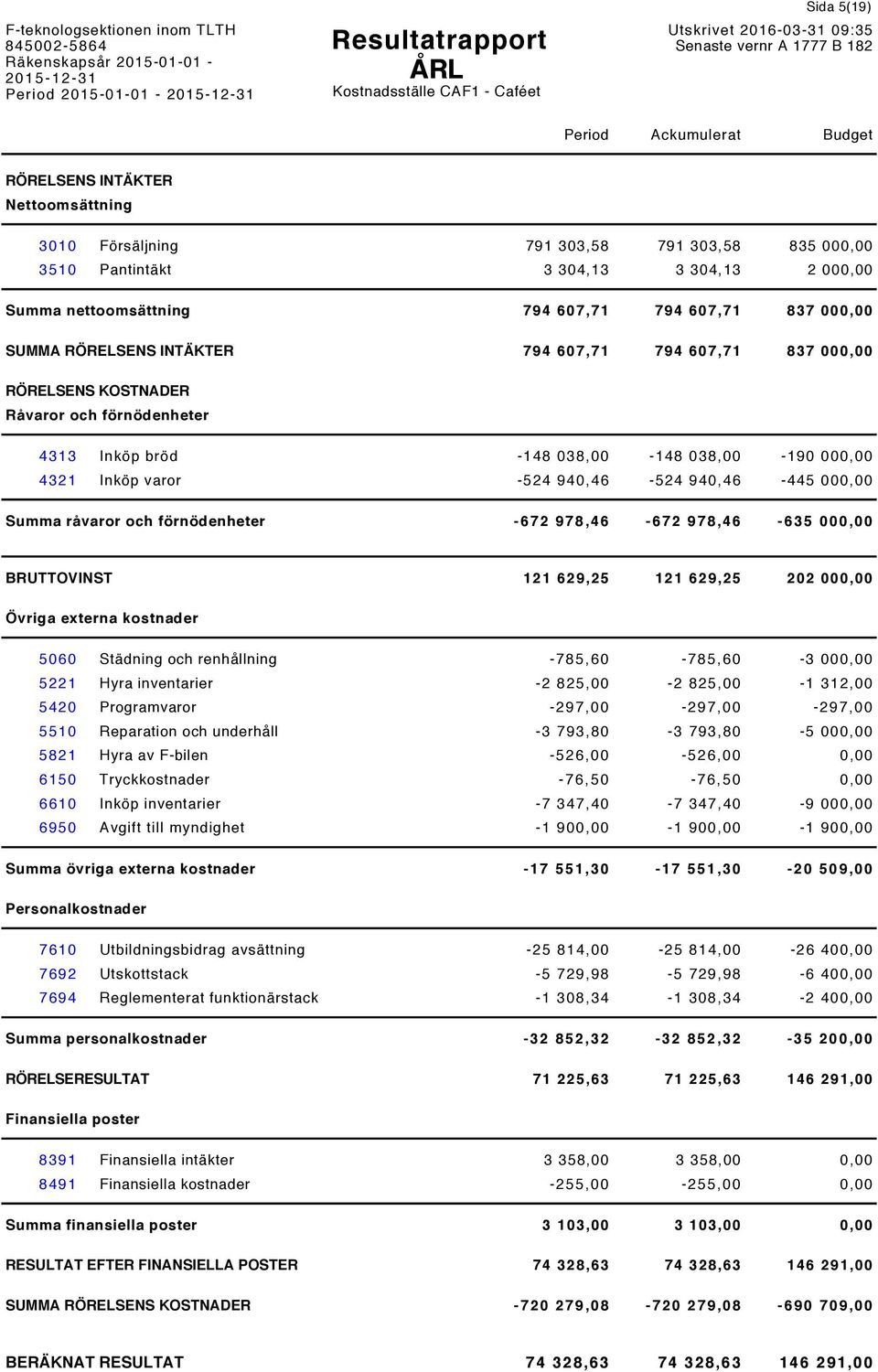 -524 940,46-524 940,46-445 000,00 Summa råvaror och förnödenheter -672 978,46-672 978,46-635 000,00 BRUTTOVINST 121 629,25 121 629,25 202 000,00 Övriga externa kostnader 5060 Städning och renhållning