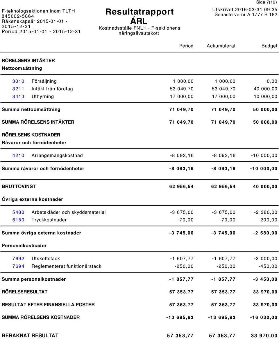 Arrangemangskostnad -8 093,16-8 093,16-10 000,00 Summa råvaror och förnödenheter -8 093,16-8 093,16-10 000,00 BRUTTOVINST 62 956,54 62 956,54 40 000,00 Övriga externa kostnader 5480 Arbetskläder och