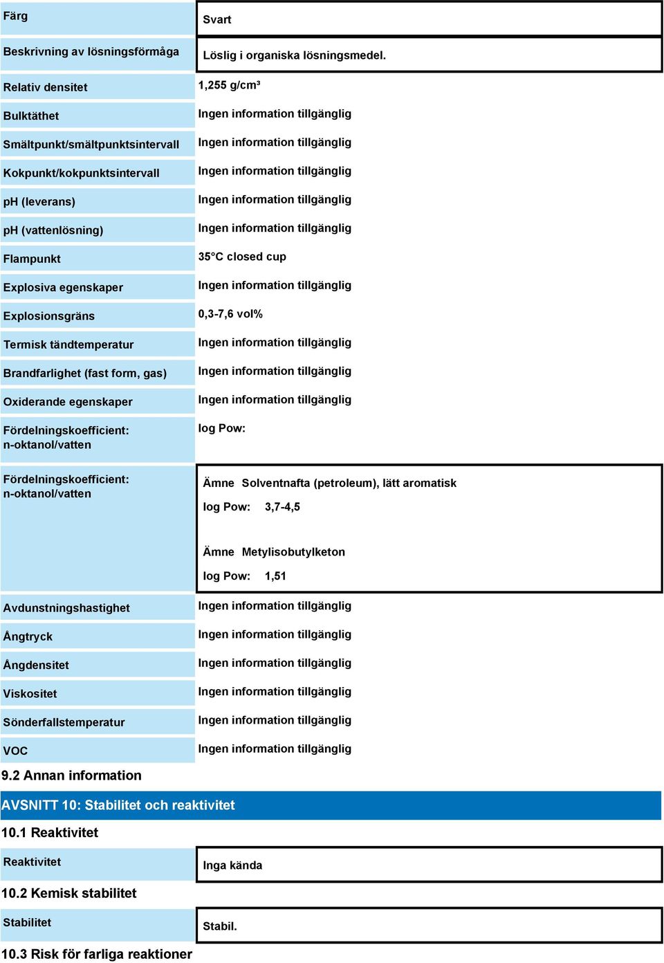 1,255 g/cm³ 35 C closed cup 0,3-7,6 vol% log Pow: Fördelningskoefficient: n-oktanol/vatten Ämne Solventnafta (petroleum), lätt aromatisk log Pow: 3,7-4,5 Ämne Metylisobutylketon log Pow: 1,51