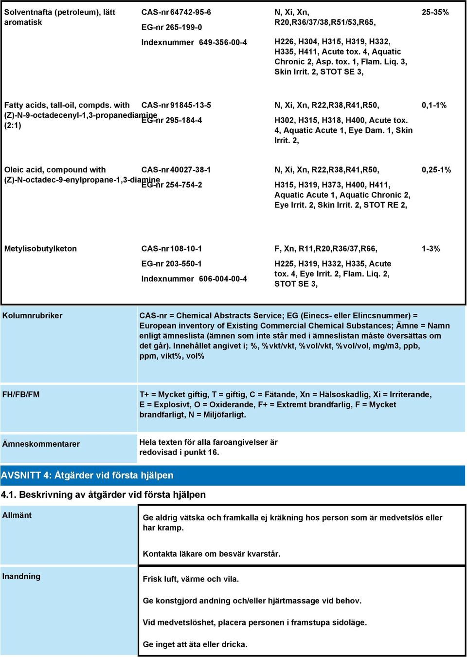 with CAS-nr 91845-13-5 (Z)-N-9-octadecenyl-1,3-propanediamine EG-nr 295-184-4 (2:1) N, Xi, Xn, R22,R38,R41,R50, H302, H315, H318, H400, Acute tox. 4, Aquatic Acute 1, Eye Dam. 1, Skin Irrit.