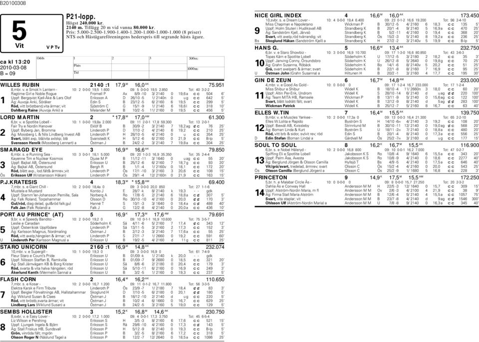 850 Tot: 40 3-2-2 Ragtime Girl e Nole Rogue Fromell P Ax 8/9-10 3/ 2140 0 19,6 a cc 504 6 Uppf: Bergqvist Kjell-Åke & Lars Olof Eriksson A D 26/10-5 1/ 2140n 0 u g cc 642 5 1 Äg: Auvoja Anki, Söråker