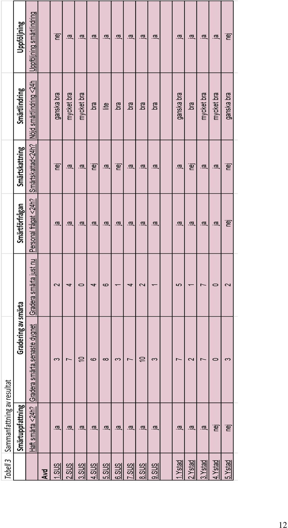 SUS ja 7 4 ja ja mycket bra ja 3.SUS ja 10 0 ja ja mycket bra ja 4.SUS ja 6 4 ja nej bra ja 5.SUS ja 8 6 ja ja lite ja 6.SUS ja 3 1 ja nej bra ja 7.SUS ja 7 4 ja ja bra ja 8.