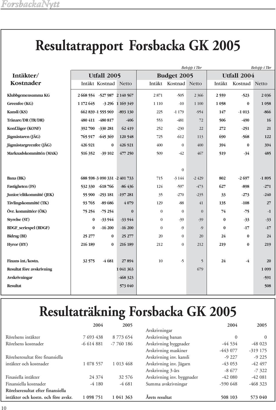 Tränare/DR (TR/DR) 480 411-480 817-406 553-481 72 506-490 16 Konf.