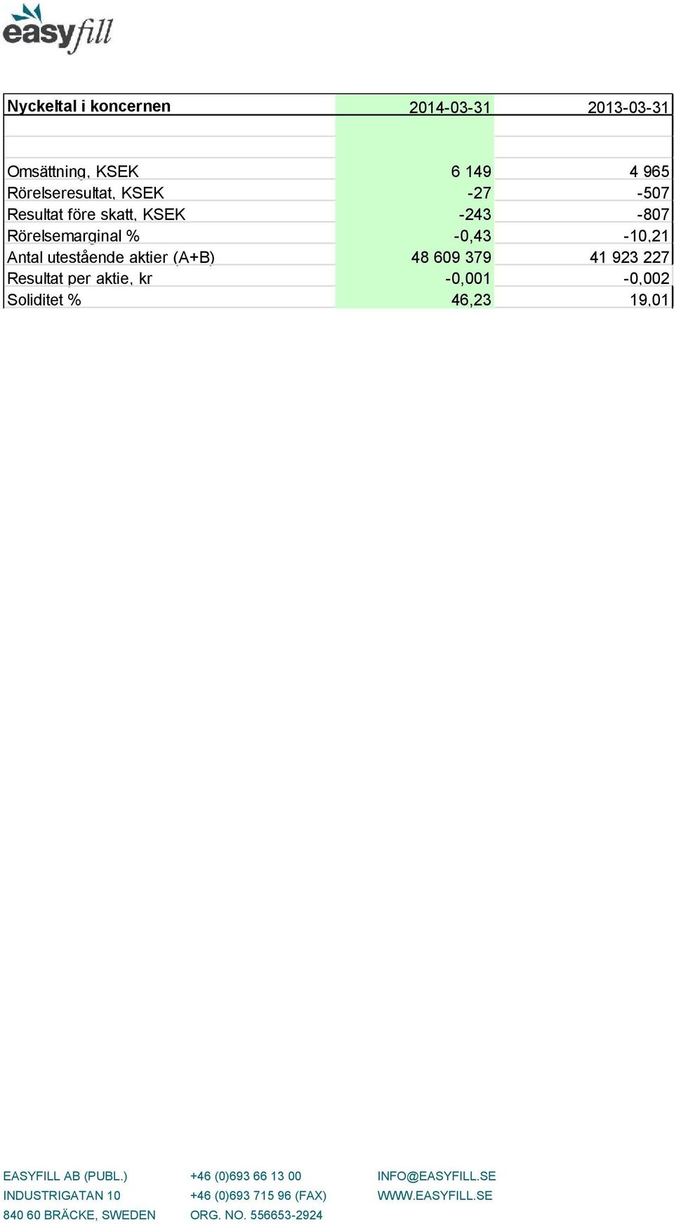 Rörelsemarginal % -0,43-10,21 Antal utestående aktier (A+B) 48 609
