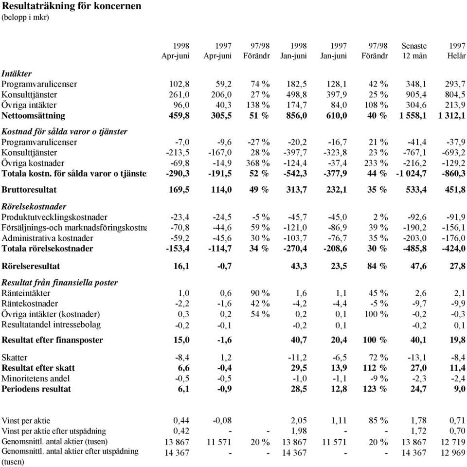 % 1 558,1 1 312,1 Kostnad för sålda varor o tjänster Programvarulicenser -7,0-9,6-27 % -20,2-16,7 21 % -41,4-37,9 Konsulttjänster -213,5-167,0 28 % -397,7-323,8 23 % -767,1-693,2 Övriga kostnader