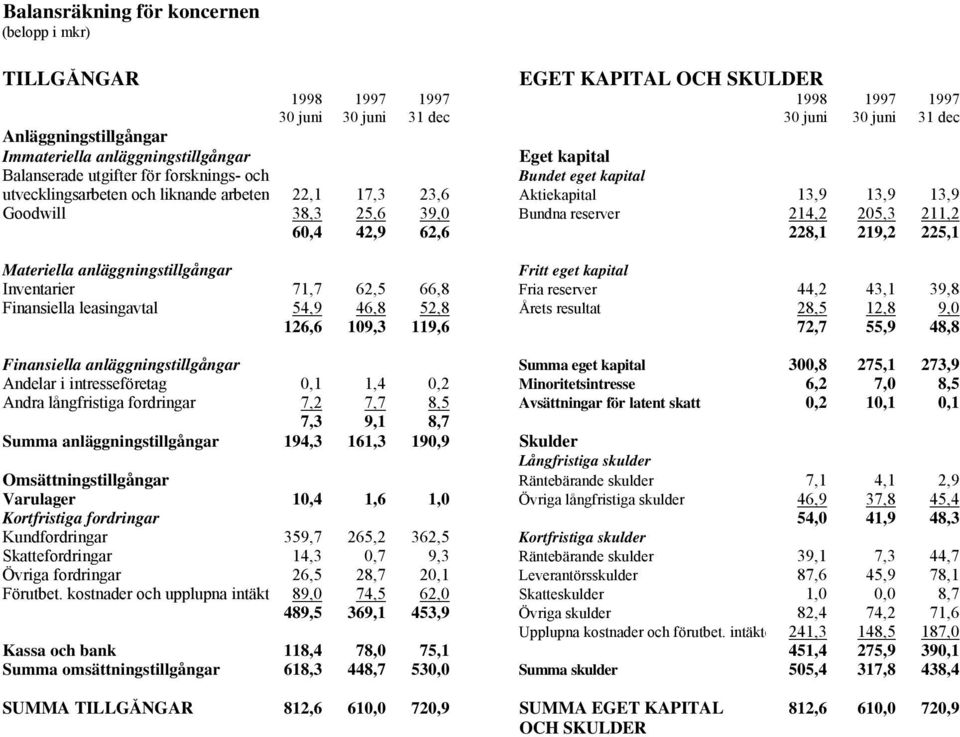 39,0 Bundna reserver 214,2 205,3 211,2 60,4 42,9 62,6 228,1 219,2 225,1 Materiella anläggningstillgångar Fritt eget kapital Inventarier 71,7 62,5 66,8 Fria reserver 44,2 43,1 39,8 Finansiella