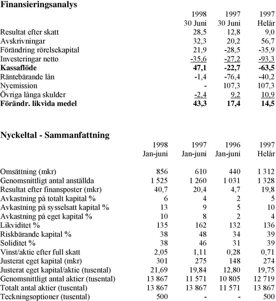 likvida medel 43,3 17,4 14,5 Nyckeltal - Sammanfattning 1998 1997 1996 1997 Jan-juni Jan-juni Jan-juni Helår Omsättning (mkr) 856 610 440 1 312 Genomsnittligt antal anställda 1 525 1 260 1 031 1 328