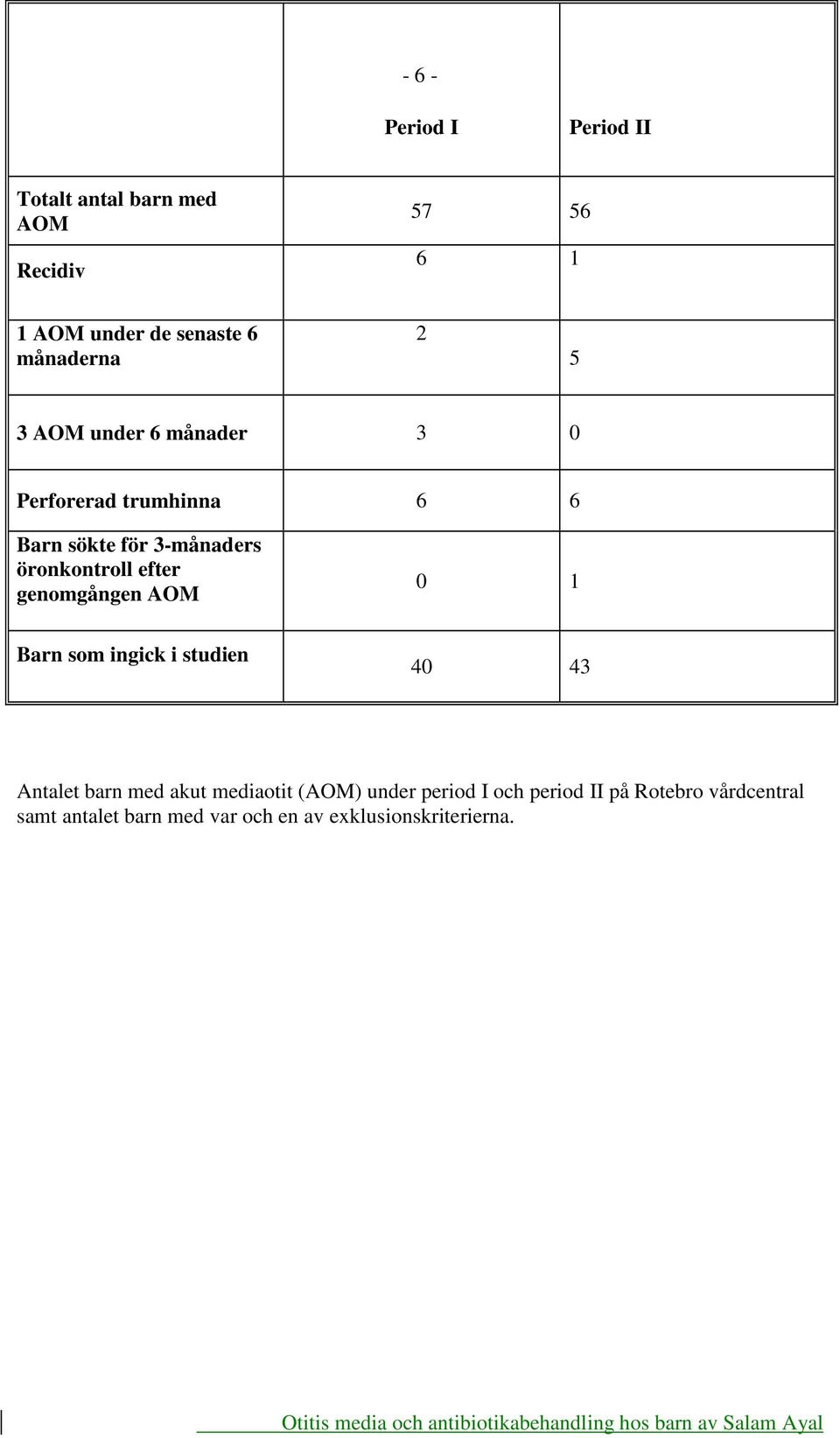 öronkontroll efter genomgången AOM 0 1 Barn som ingick i studien 40 43 Antalet barn med akut