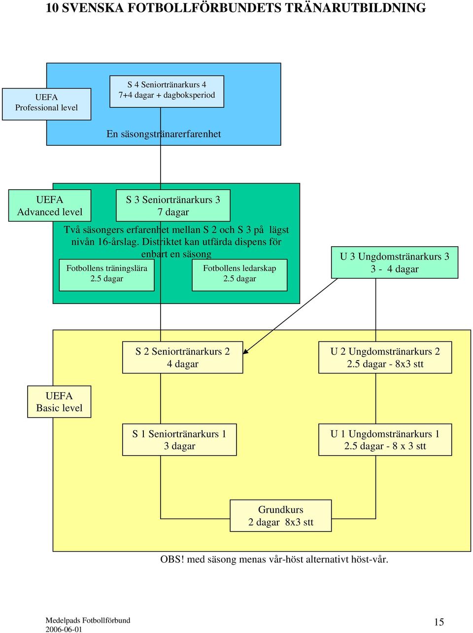 5 dagar S 3 Seniortränarkurs 3 7 dagar Fotbollens ledarskap 2.5 dagar U 3 Ungdomstränarkurs 3 3-4 dagar S 2 Seniortränarkurs 2 4 dagar U 2 Ungdomstränarkurs 2 2.