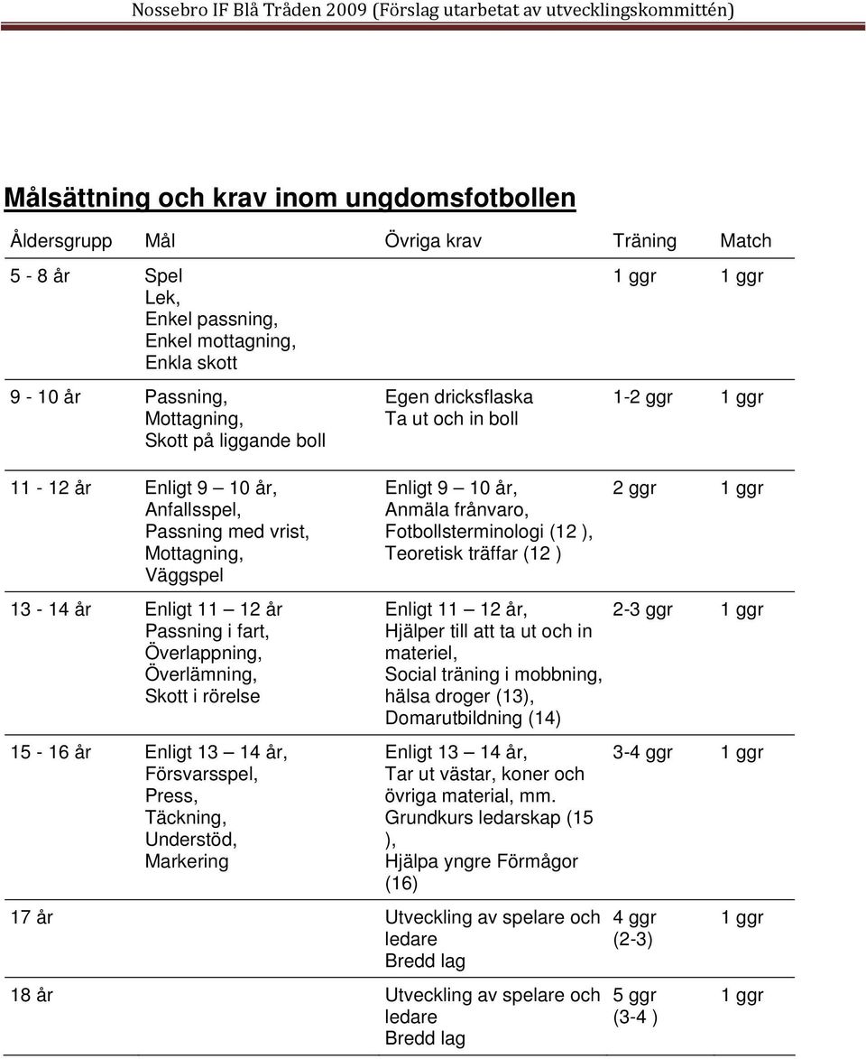 Överlappning, Överlämning, Skott i rörelse 15-16 år Enligt 13 14 år, Försvarsspel, Press, Täckning, Understöd, Markering Enligt 9 10 år, Anmäla frånvaro, Fotbollsterminologi (12 ), Teoretisk träffar