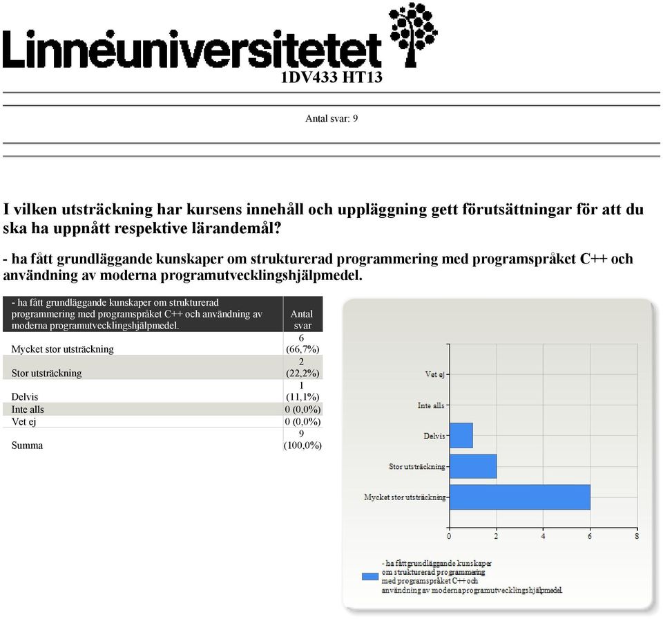 - ha fått grundläggande kunskaper om strukturerad programmering med programspråket C++ och användning av moderna