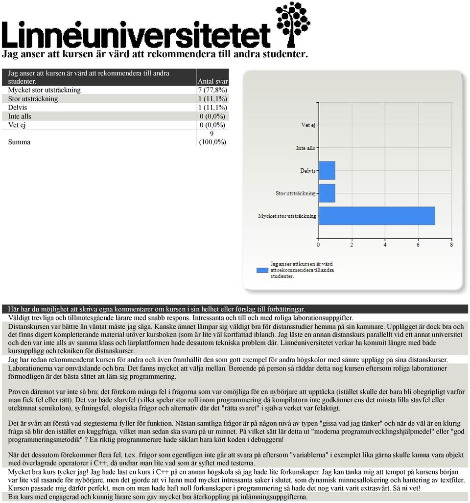 Väldigt trevliga och tillmötesgående lärare med snabb respons. Intressanta och till och med roliga laborationsuppgifter. Distanskursen var bättre än väntat måste jag säga.