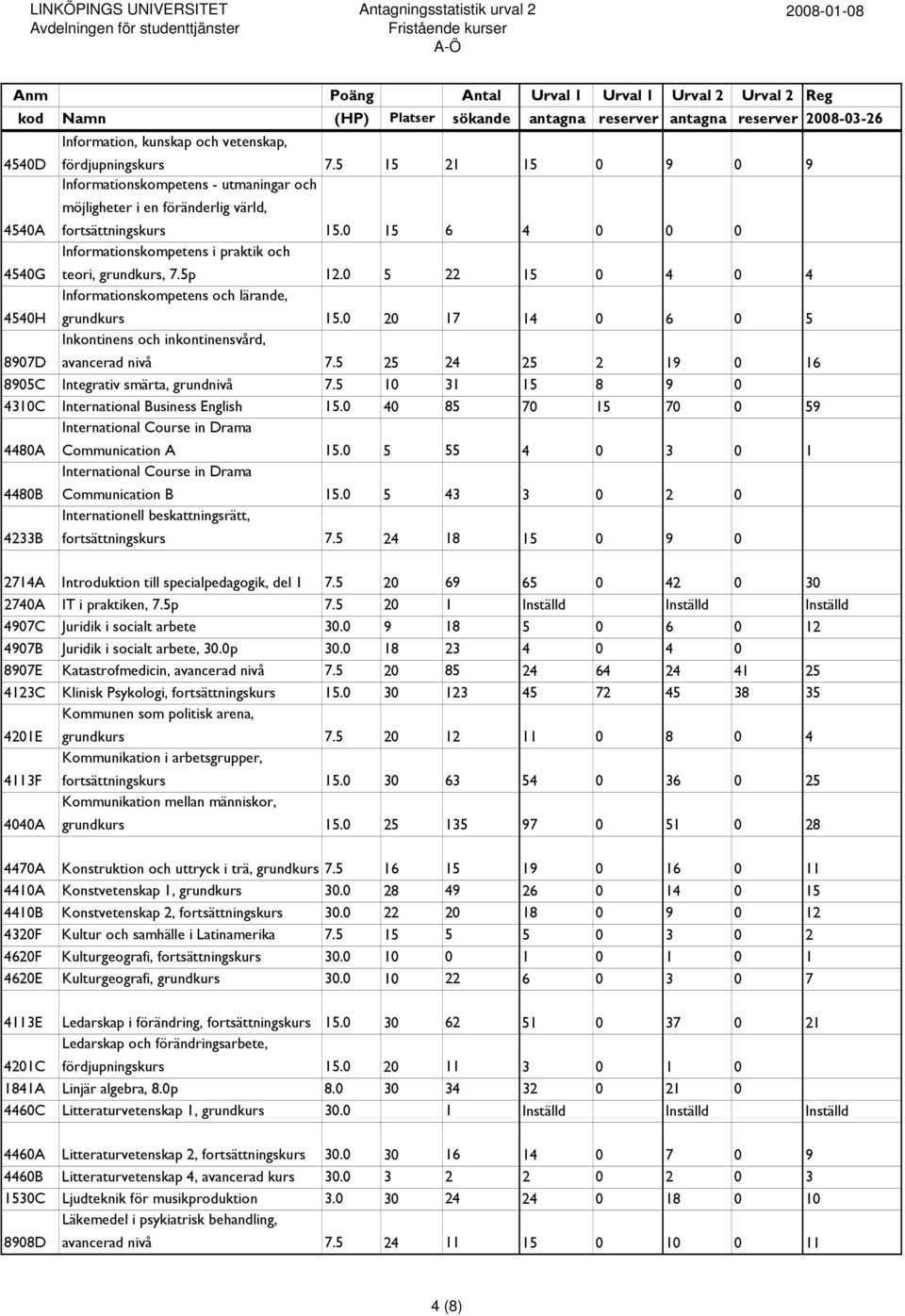 0 20 17 14 0 6 0 5 8907D Inkontinens och inkontinensvård, avancerad nivå 7.5 25 24 25 2 19 0 16 8905C Integrativ smärta, grundnivå 7.5 10 31 15 8 9 0 4310C International Business English 15.