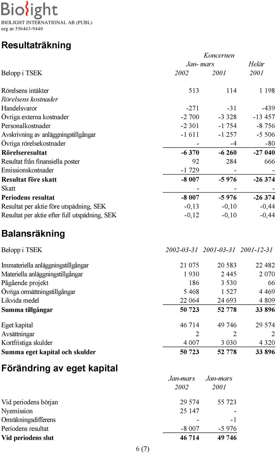 284 666 Emissionskostnader -1 729 - - Resultat före skatt -8 007-5 976-26 374 Skatt - - - Periodens resultat -8 007-5 976-26 374 Resultat per aktie före utspädning, SEK -0,13-0,10-0,44 Resultat per