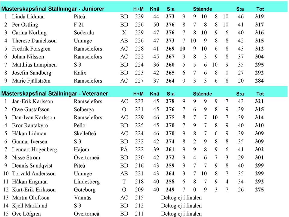 8 3 9 8 37 304 7 Matthias Lampinen S 3 BD 224 36 260 5 5 6 10 9 35 295 8 Josefin Sandberg Kalix BD 223 42 265 6 7 6 8 0 27 292 9 Marie Fjällström Ramselefors AC 227 37 264 0 3 3 6 8 20 284
