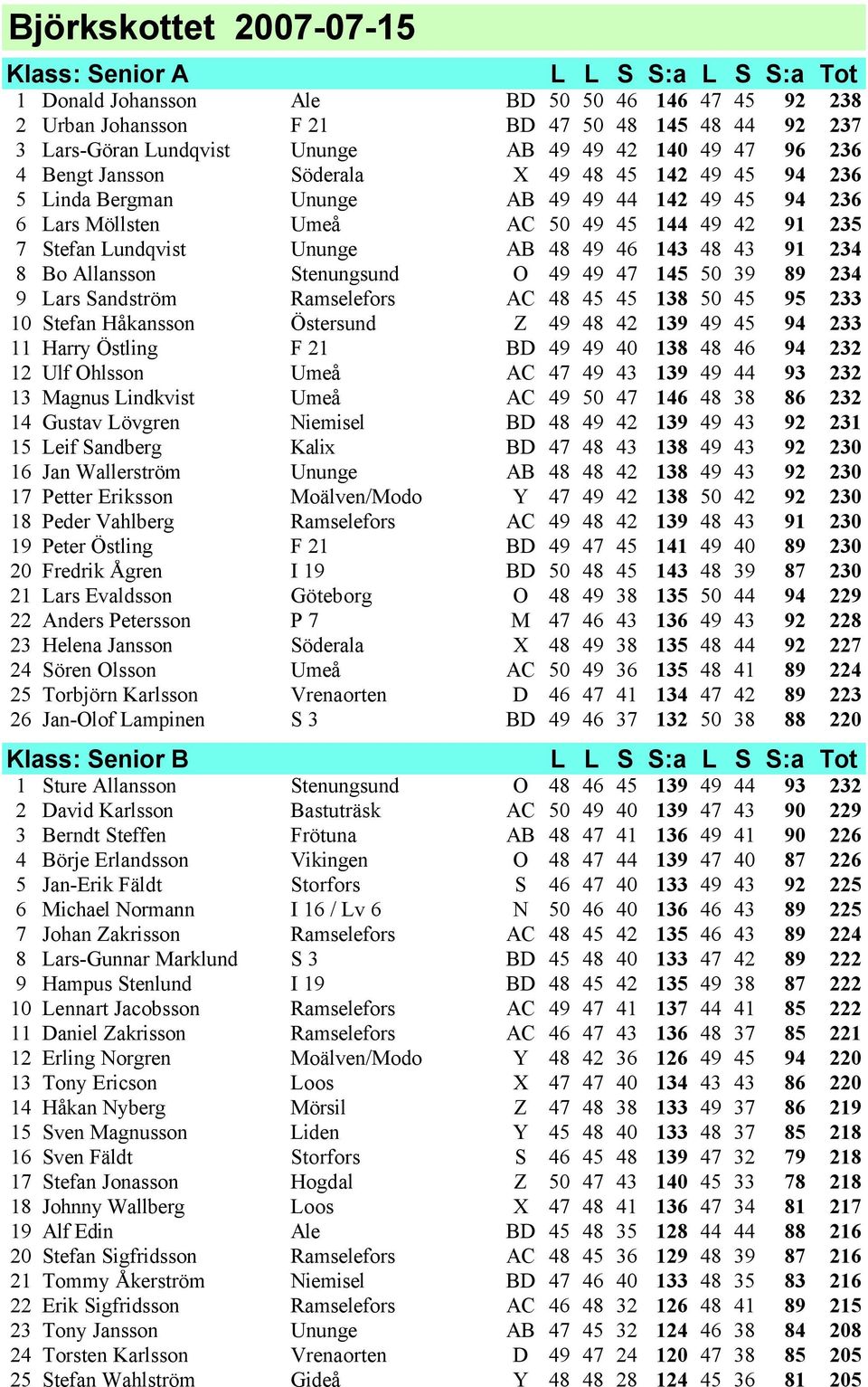 143 48 43 91 234 8 Bo Allansson Stenungsund O 49 49 47 145 50 39 89 234 9 Lars Sandström Ramselefors AC 48 45 45 138 50 45 95 233 10 Stefan Håkansson Östersund Z 49 48 42 139 49 45 94 233 11 Harry