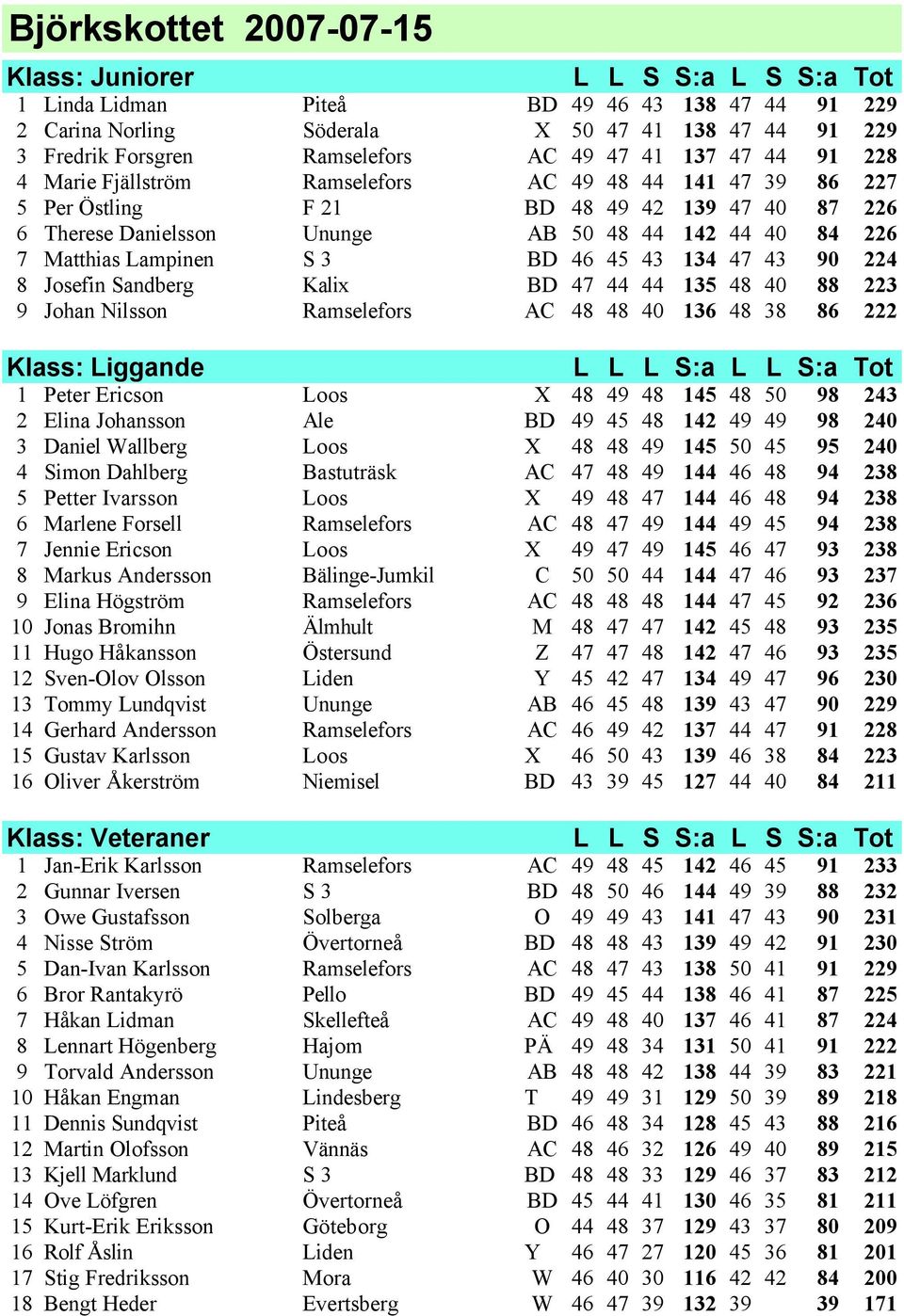 45 43 134 47 43 90 224 8 Josefin Sandberg Kalix BD 47 44 44 135 48 40 88 223 9 Johan Nilsson Ramselefors AC 48 48 40 136 48 38 86 222 Klass: Liggande L L L S:a L L S:a Tot 1 Peter Ericson Loos X 48
